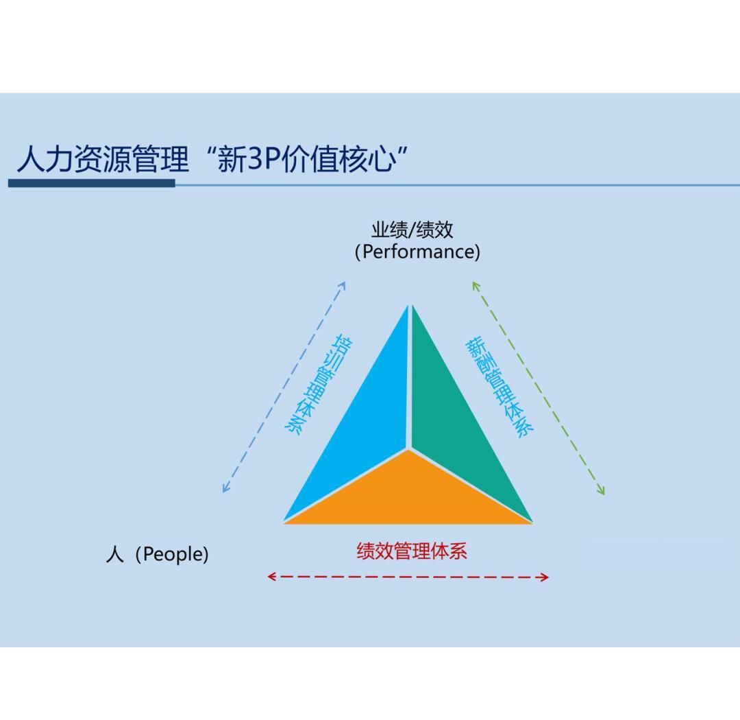 平衡業(yè)績(jī)、薪酬與培訓(xùn) 構(gòu)建人力資源管理的黃金三角