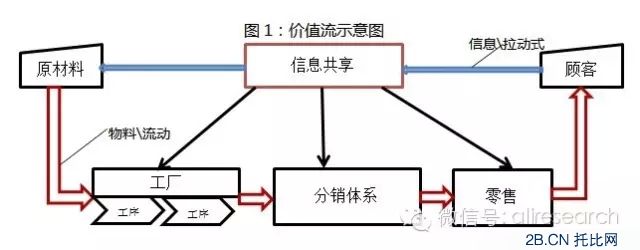 互聯(lián)網(wǎng)+傳統(tǒng)產(chǎn)業(yè)的9個關(guān)鍵觀點 電商新模式重構(gòu)商業(yè)格局